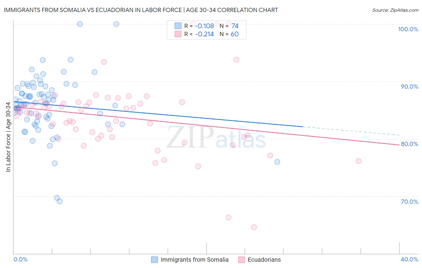 Immigrants from Somalia vs Ecuadorian In Labor Force | Age 30-34