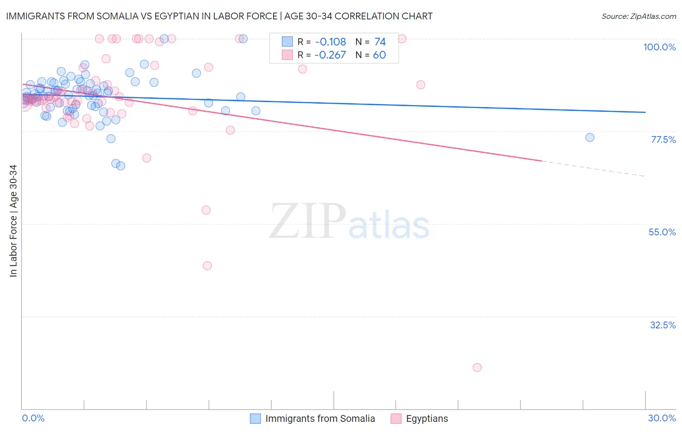 Immigrants from Somalia vs Egyptian In Labor Force | Age 30-34