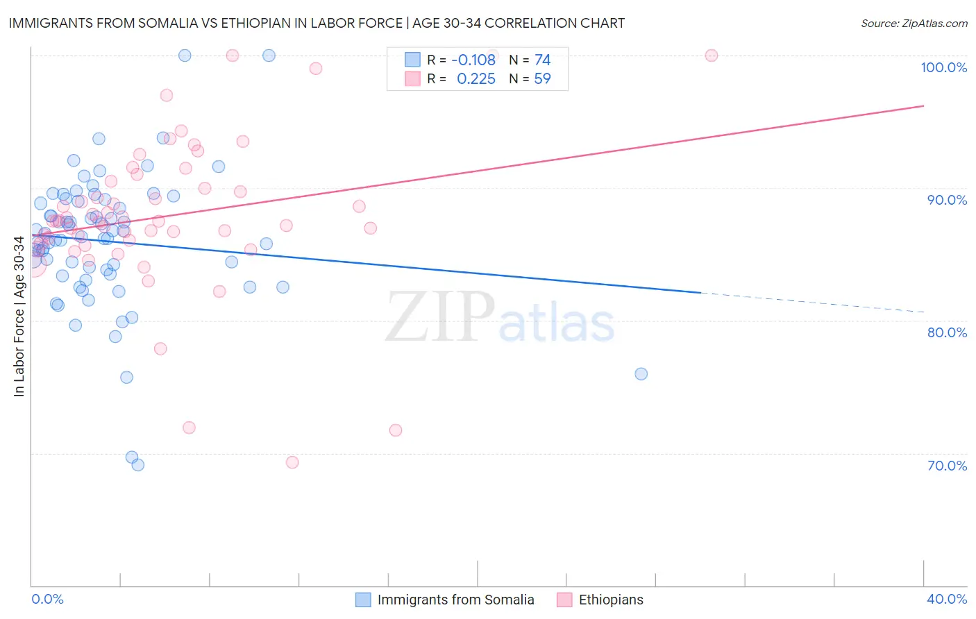 Immigrants from Somalia vs Ethiopian In Labor Force | Age 30-34