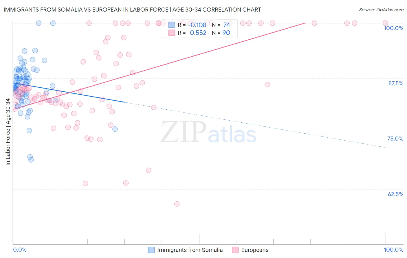 Immigrants from Somalia vs European In Labor Force | Age 30-34