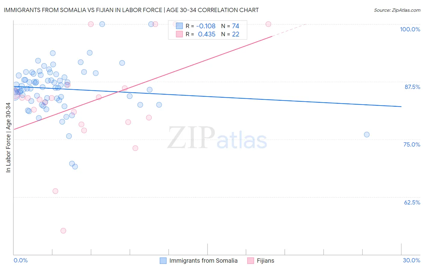 Immigrants from Somalia vs Fijian In Labor Force | Age 30-34