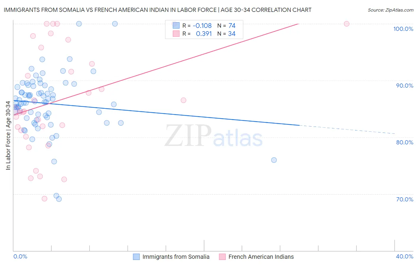 Immigrants from Somalia vs French American Indian In Labor Force | Age 30-34