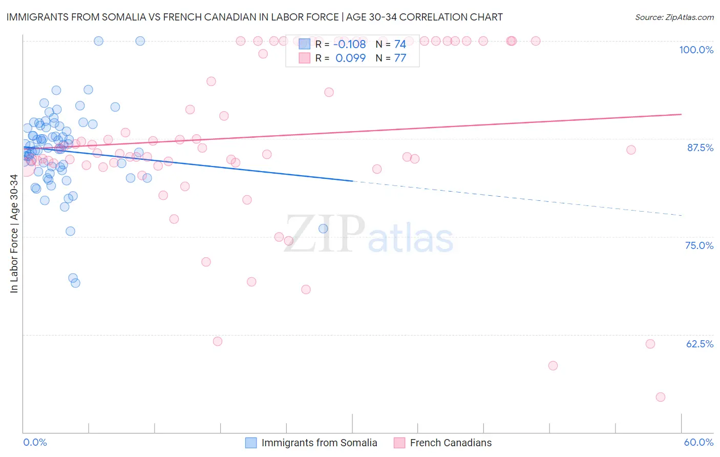 Immigrants from Somalia vs French Canadian In Labor Force | Age 30-34
