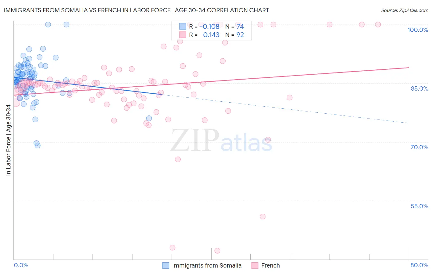 Immigrants from Somalia vs French In Labor Force | Age 30-34