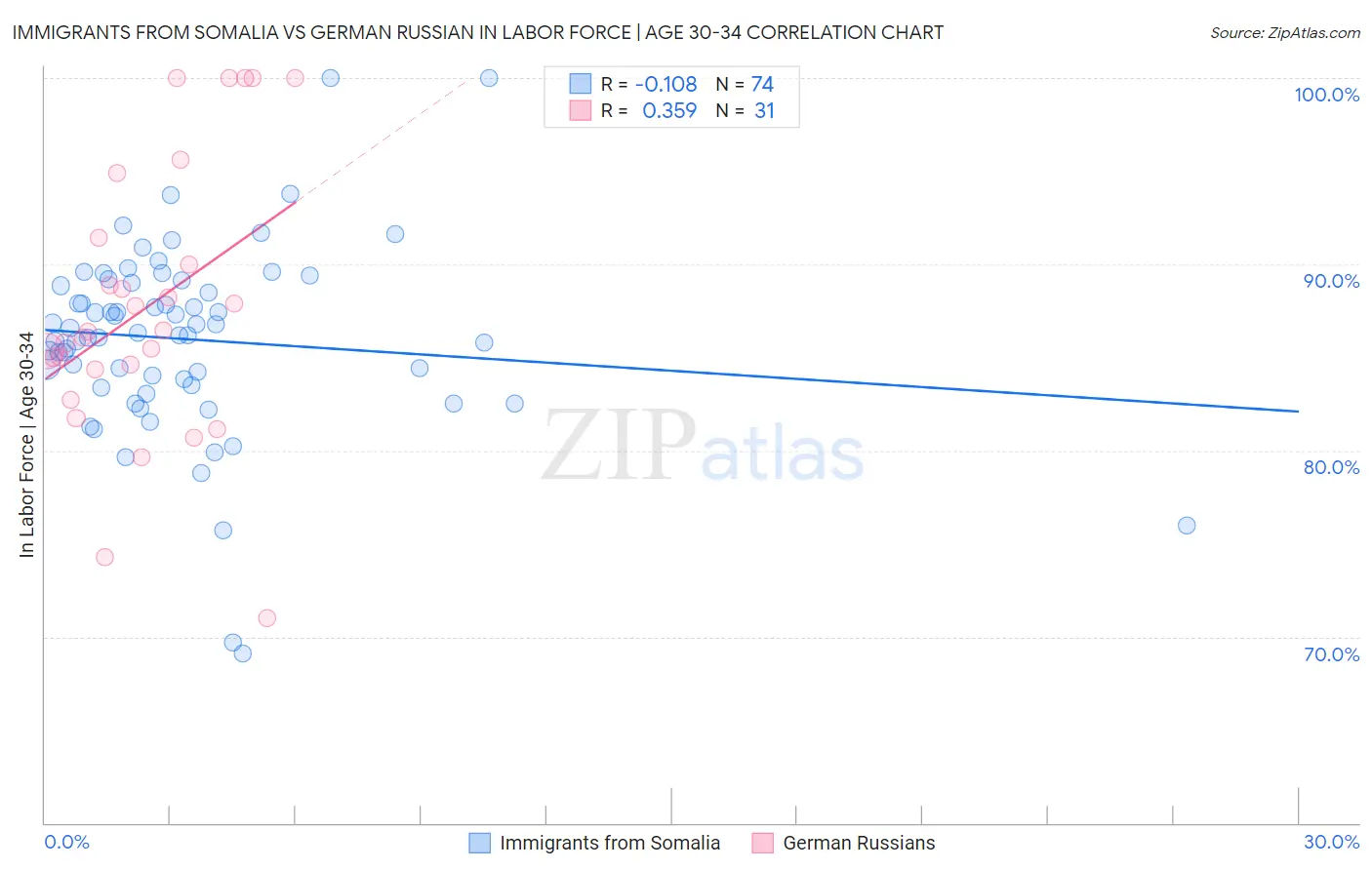 Immigrants from Somalia vs German Russian In Labor Force | Age 30-34