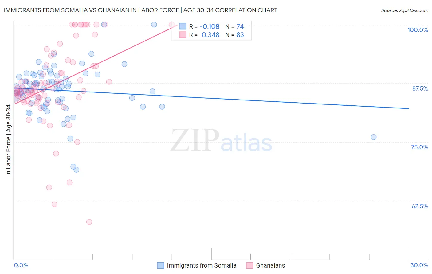 Immigrants from Somalia vs Ghanaian In Labor Force | Age 30-34