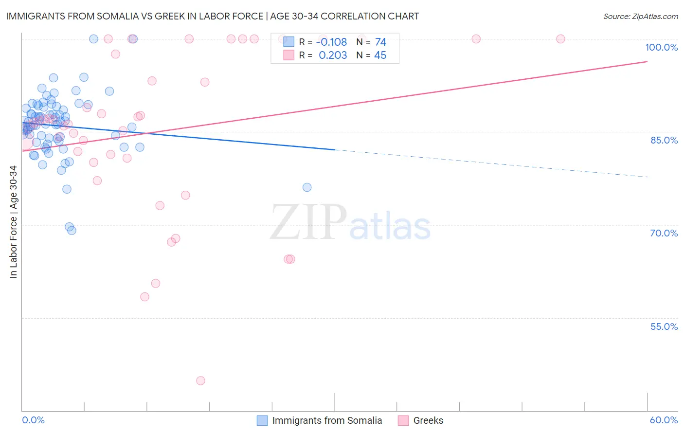 Immigrants from Somalia vs Greek In Labor Force | Age 30-34