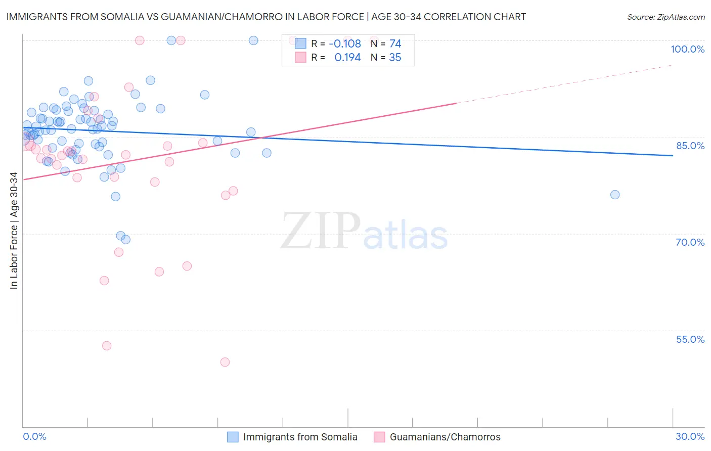 Immigrants from Somalia vs Guamanian/Chamorro In Labor Force | Age 30-34