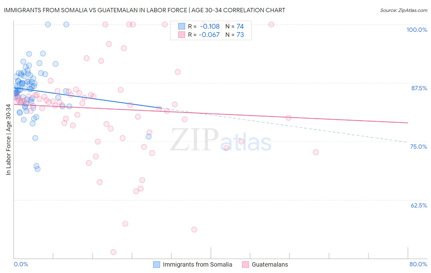 Immigrants from Somalia vs Guatemalan In Labor Force | Age 30-34