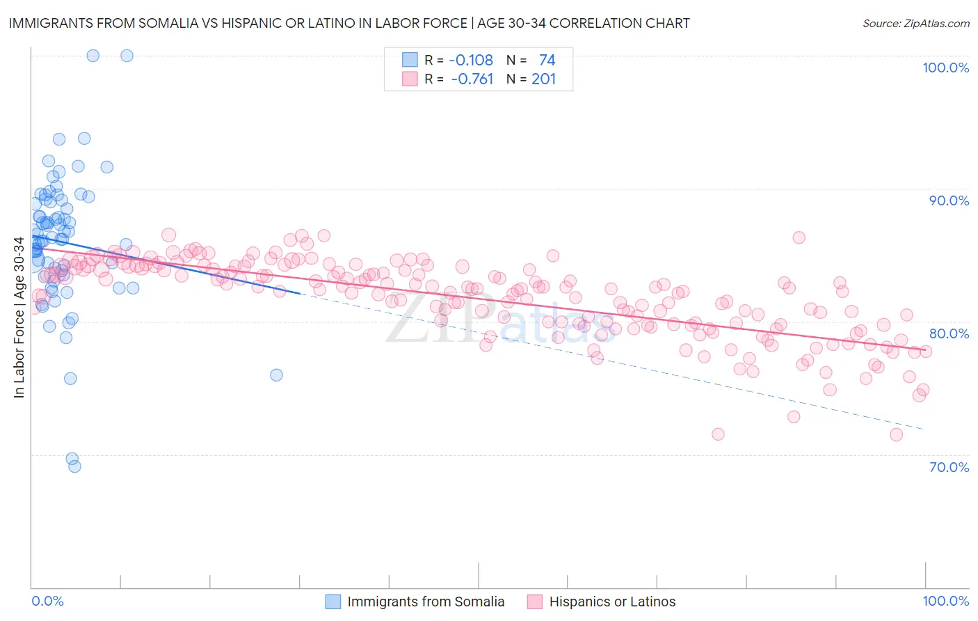Immigrants from Somalia vs Hispanic or Latino In Labor Force | Age 30-34