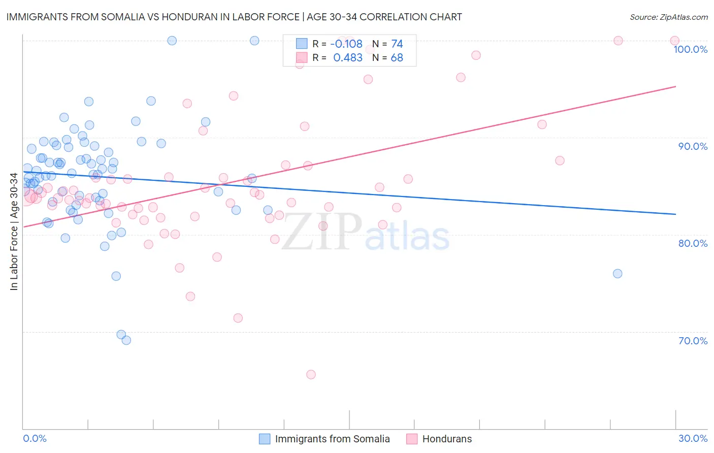 Immigrants from Somalia vs Honduran In Labor Force | Age 30-34
