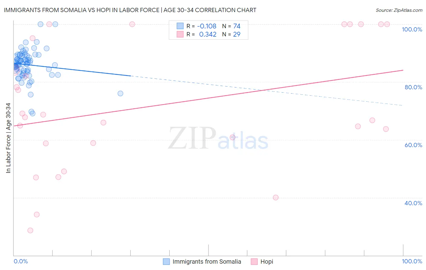 Immigrants from Somalia vs Hopi In Labor Force | Age 30-34