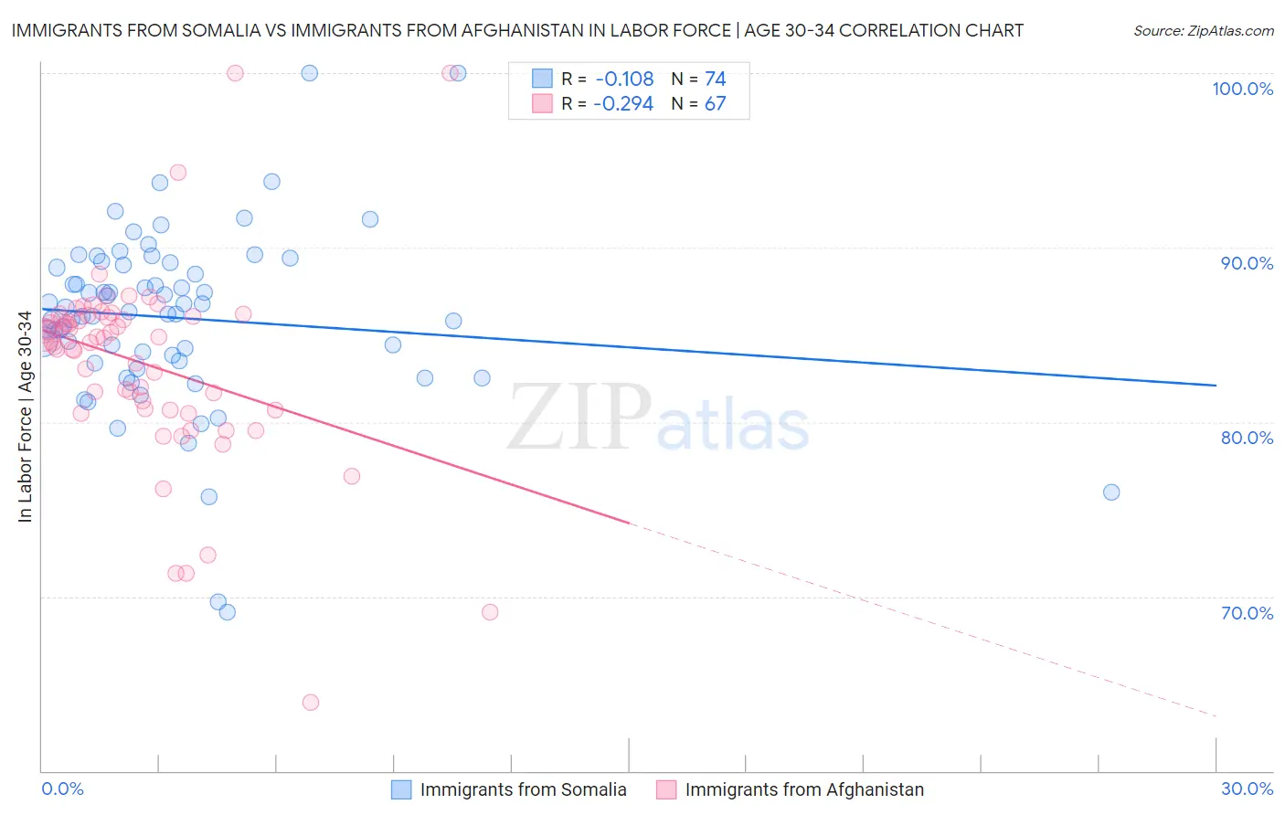 Immigrants from Somalia vs Immigrants from Afghanistan In Labor Force | Age 30-34
