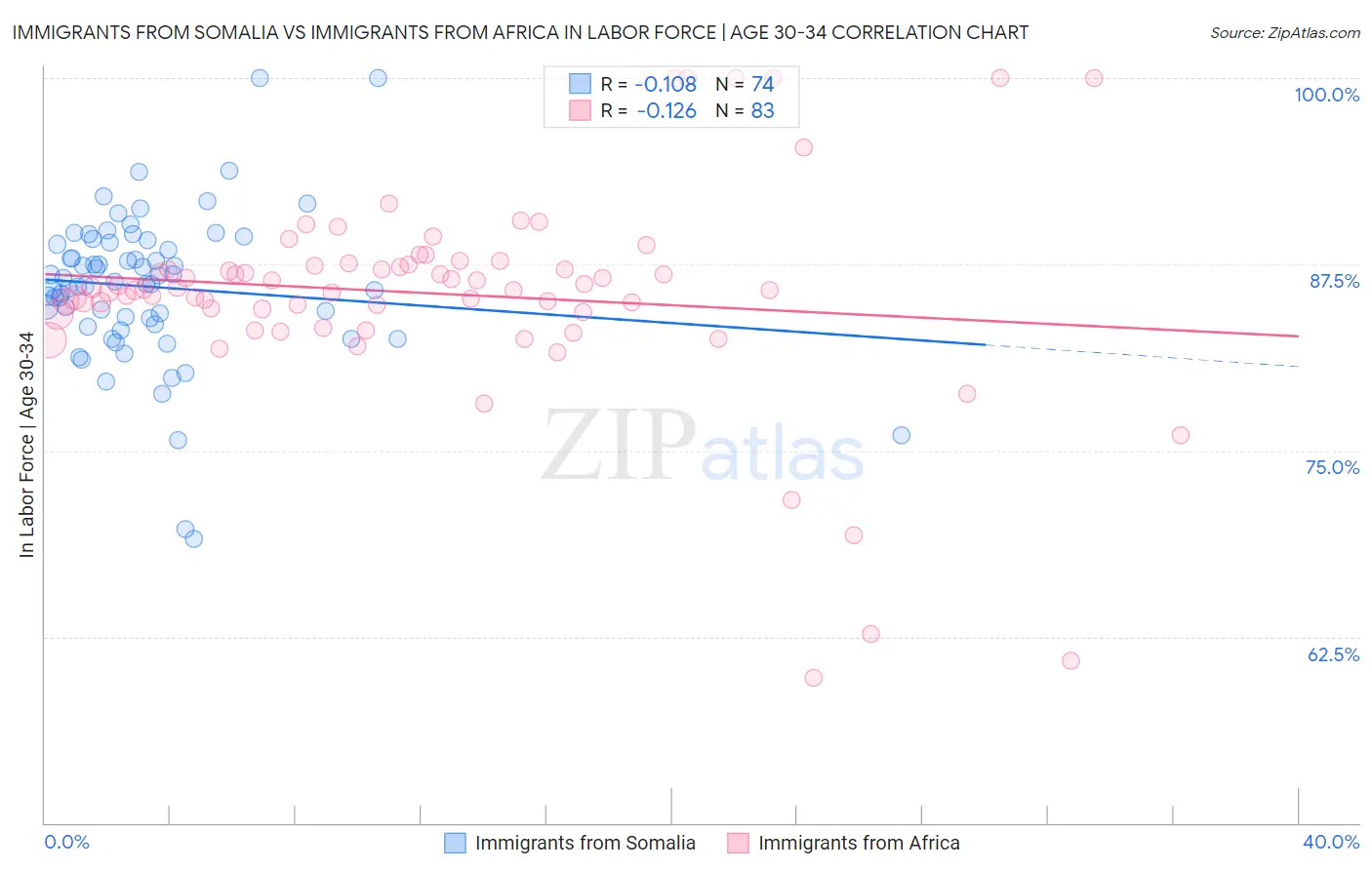Immigrants from Somalia vs Immigrants from Africa In Labor Force | Age 30-34