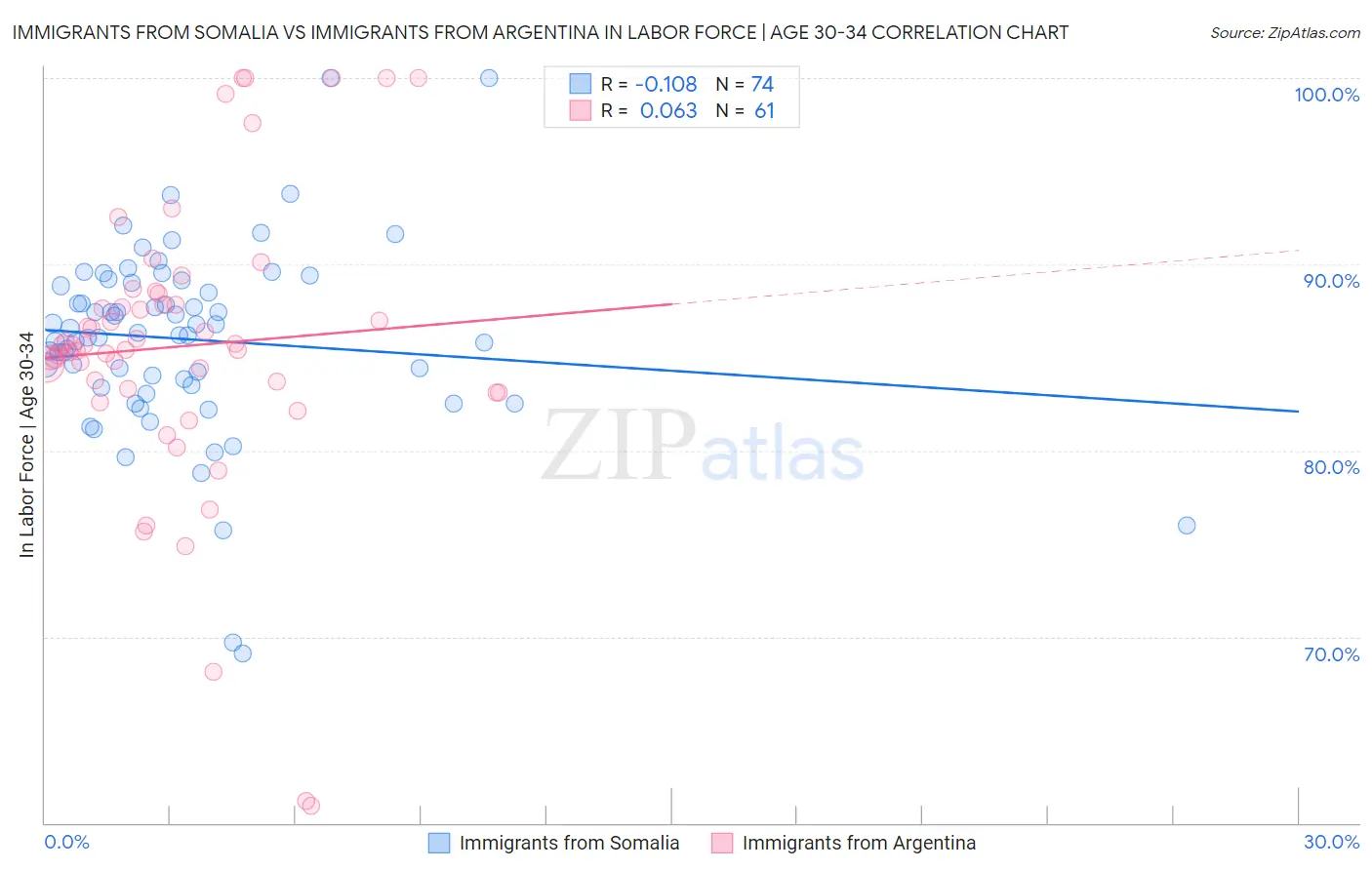 Immigrants from Somalia vs Immigrants from Argentina In Labor Force | Age 30-34