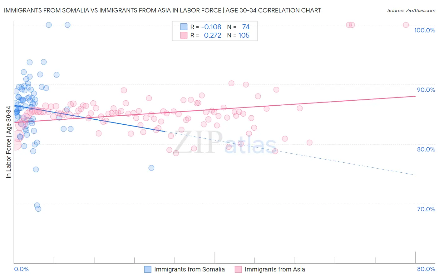 Immigrants from Somalia vs Immigrants from Asia In Labor Force | Age 30-34