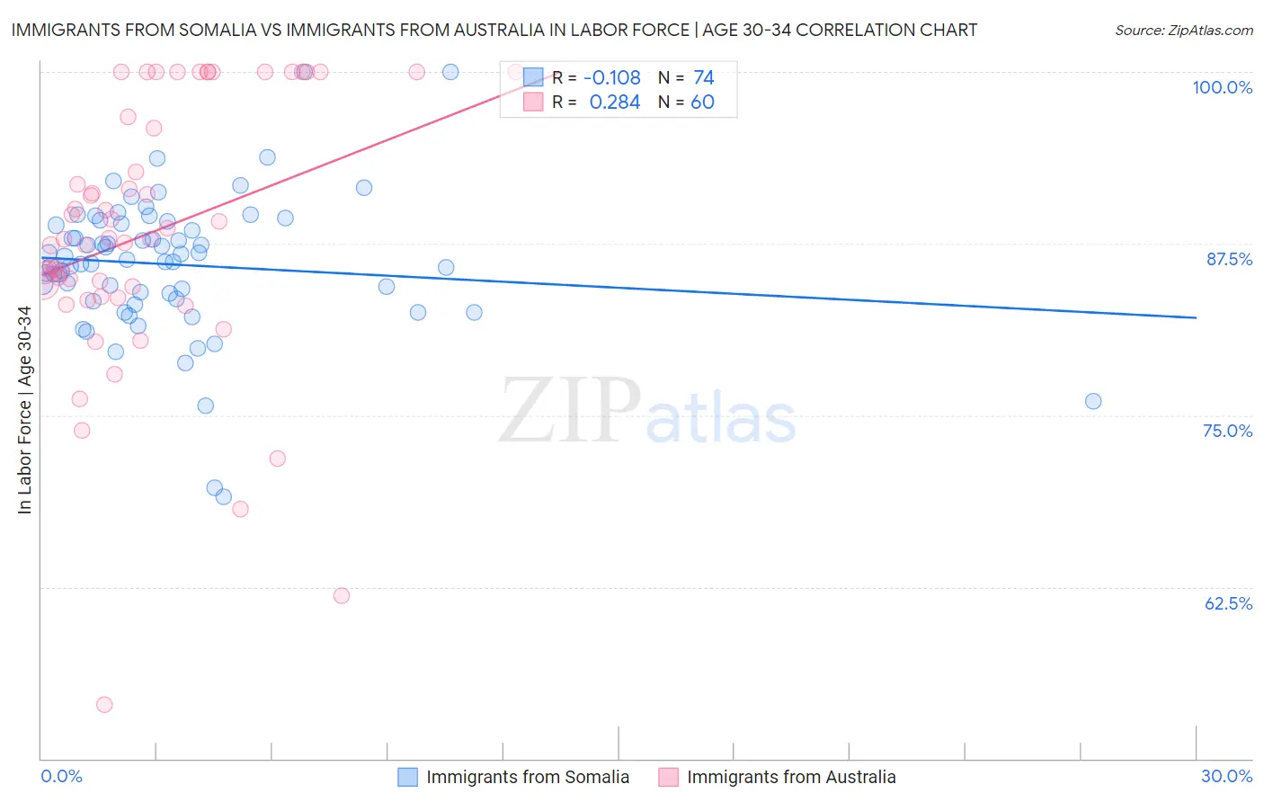 Immigrants from Somalia vs Immigrants from Australia In Labor Force | Age 30-34