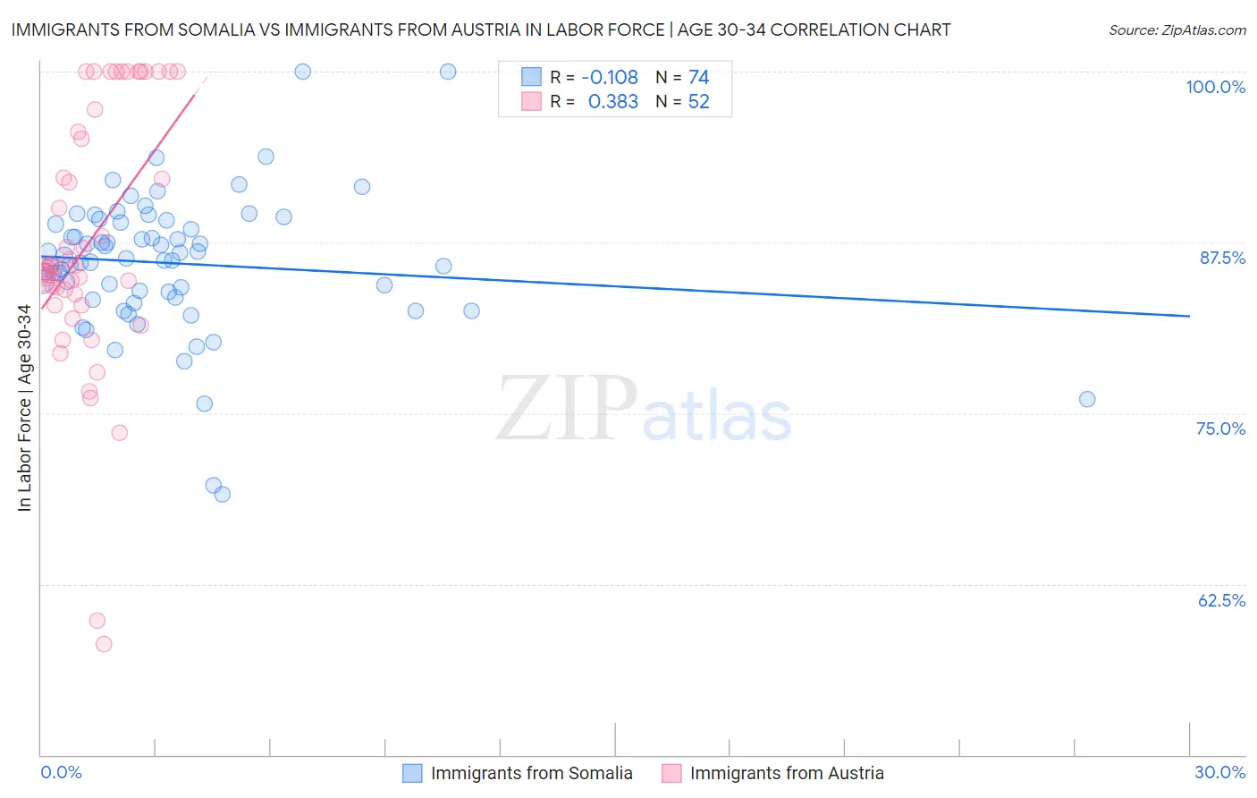 Immigrants from Somalia vs Immigrants from Austria In Labor Force | Age 30-34