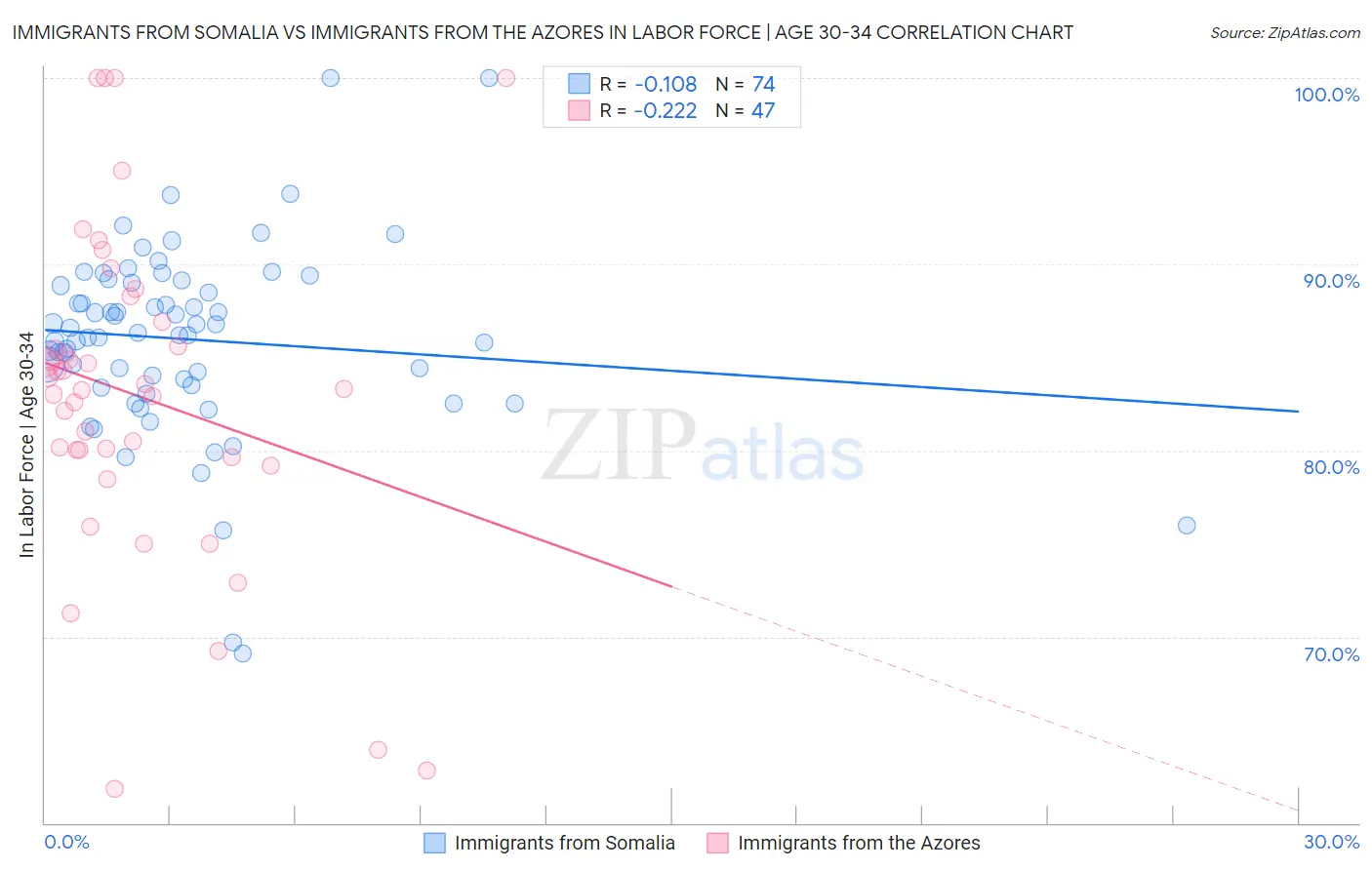 Immigrants from Somalia vs Immigrants from the Azores In Labor Force | Age 30-34