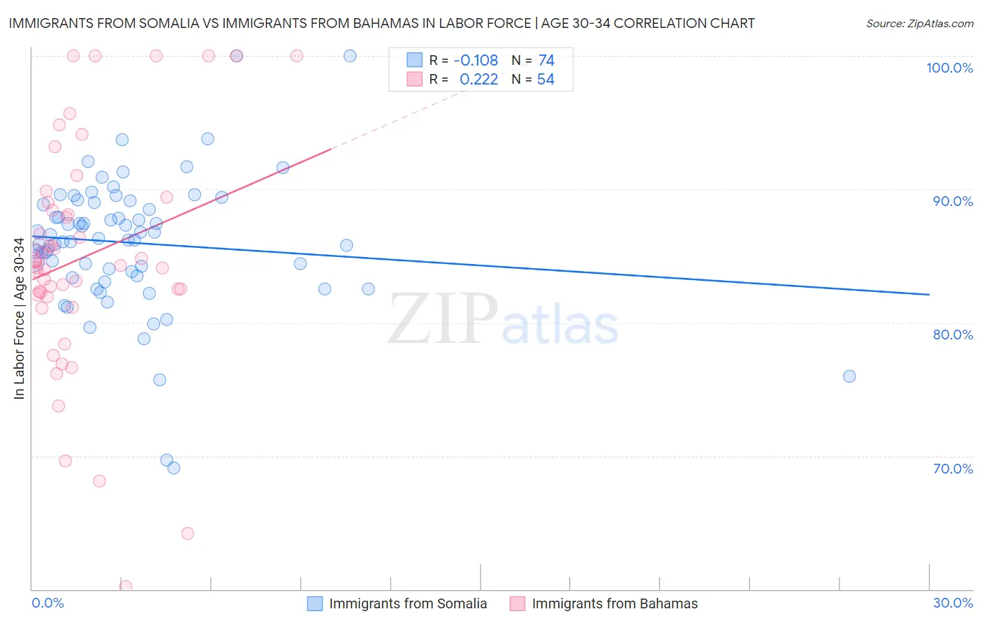 Immigrants from Somalia vs Immigrants from Bahamas In Labor Force | Age 30-34