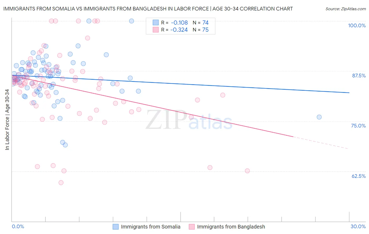 Immigrants from Somalia vs Immigrants from Bangladesh In Labor Force | Age 30-34