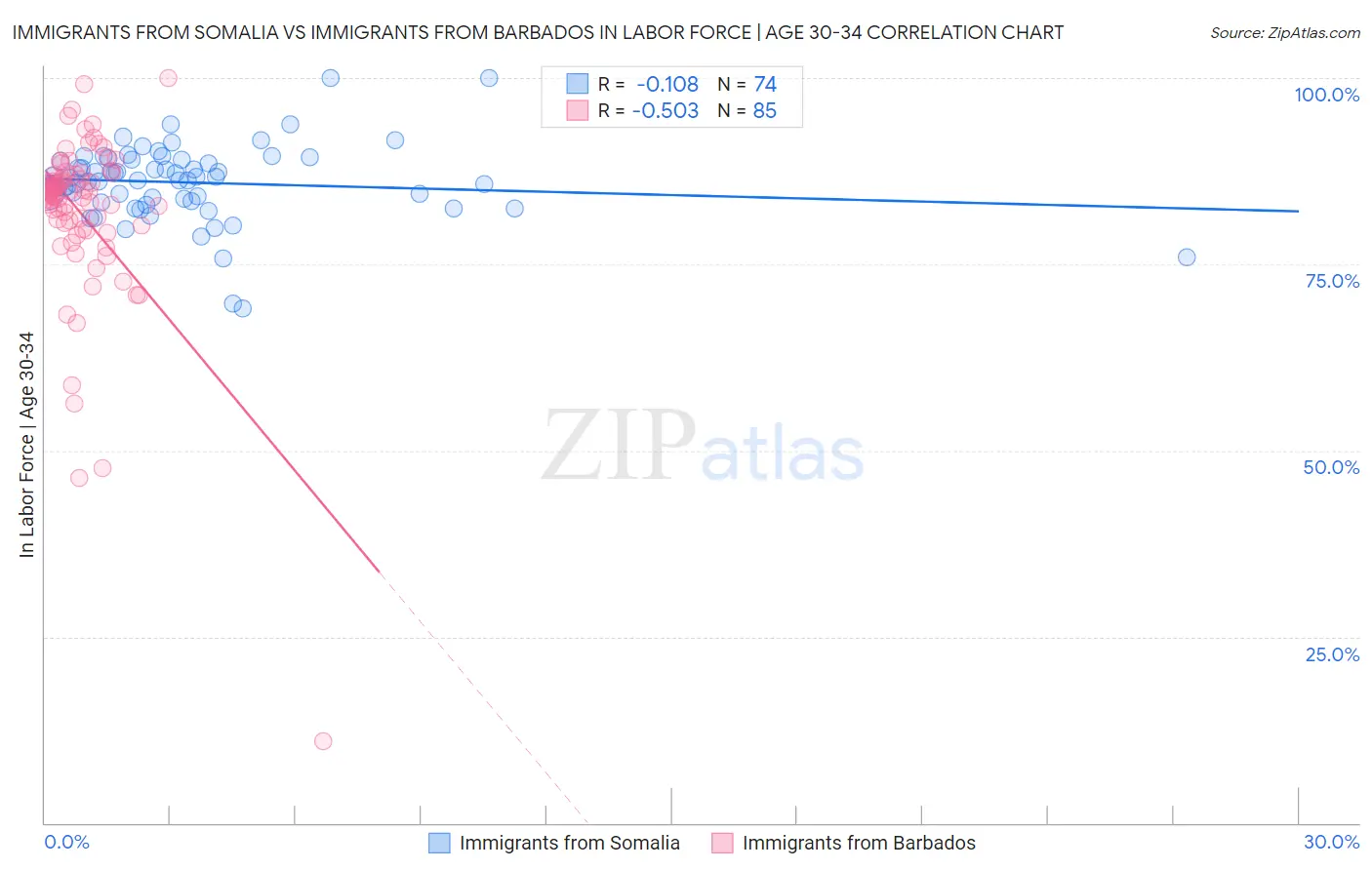 Immigrants from Somalia vs Immigrants from Barbados In Labor Force | Age 30-34