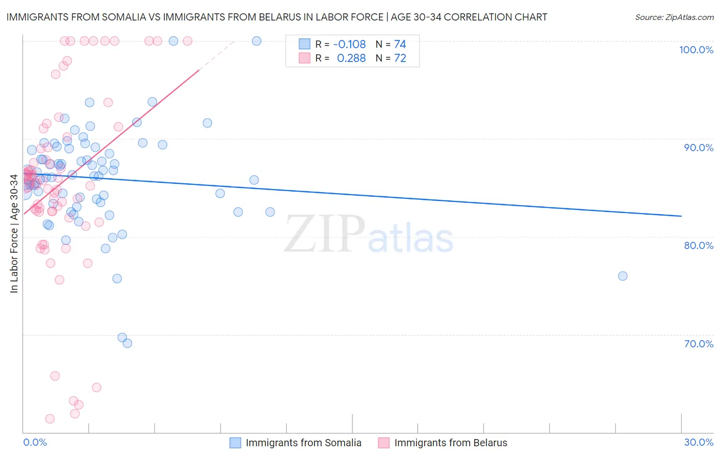 Immigrants from Somalia vs Immigrants from Belarus In Labor Force | Age 30-34