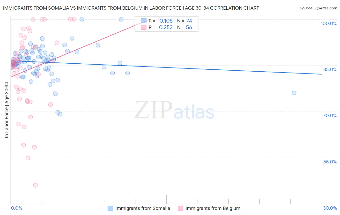 Immigrants from Somalia vs Immigrants from Belgium In Labor Force | Age 30-34