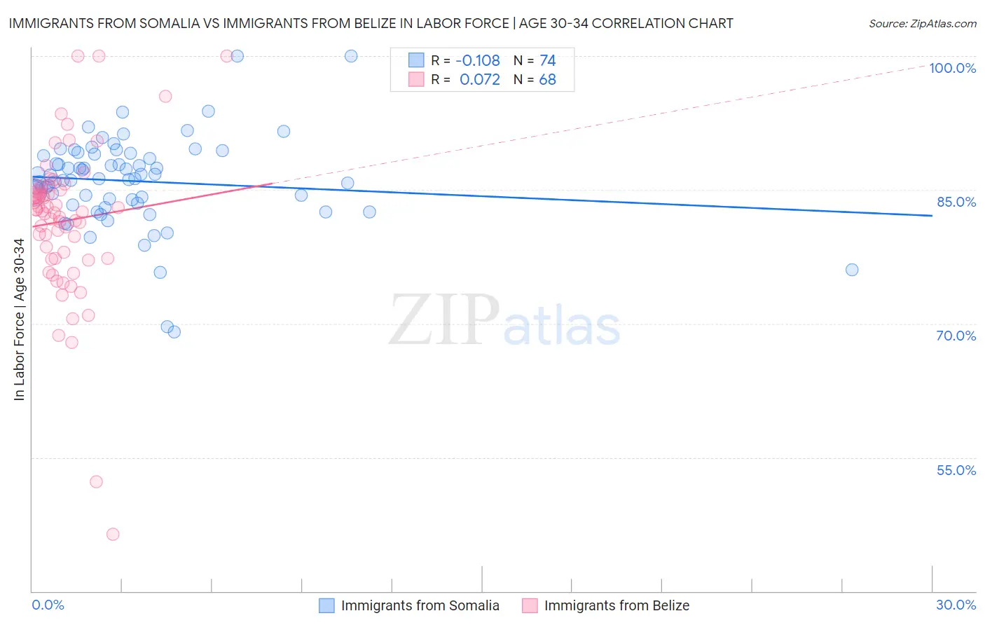 Immigrants from Somalia vs Immigrants from Belize In Labor Force | Age 30-34