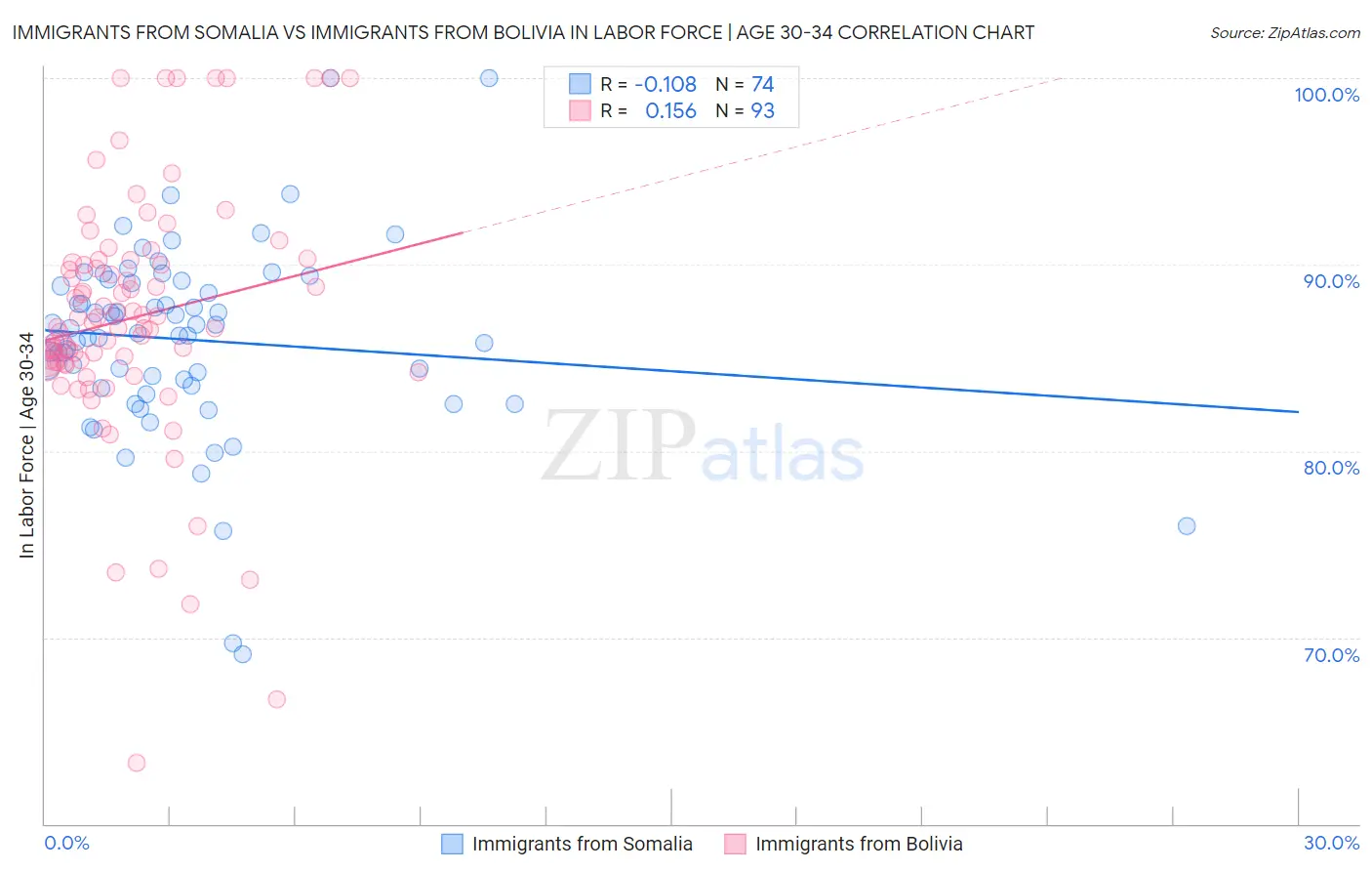 Immigrants from Somalia vs Immigrants from Bolivia In Labor Force | Age 30-34