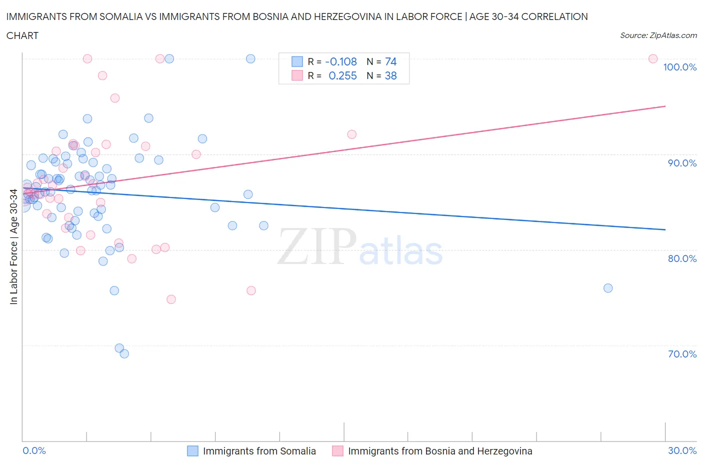 Immigrants from Somalia vs Immigrants from Bosnia and Herzegovina In Labor Force | Age 30-34