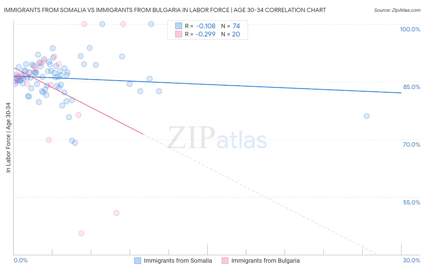 Immigrants from Somalia vs Immigrants from Bulgaria In Labor Force | Age 30-34