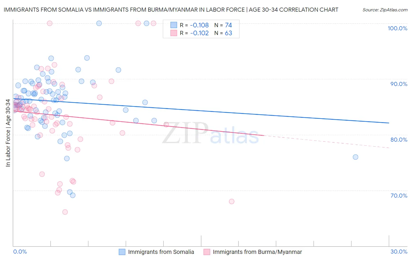 Immigrants from Somalia vs Immigrants from Burma/Myanmar In Labor Force | Age 30-34