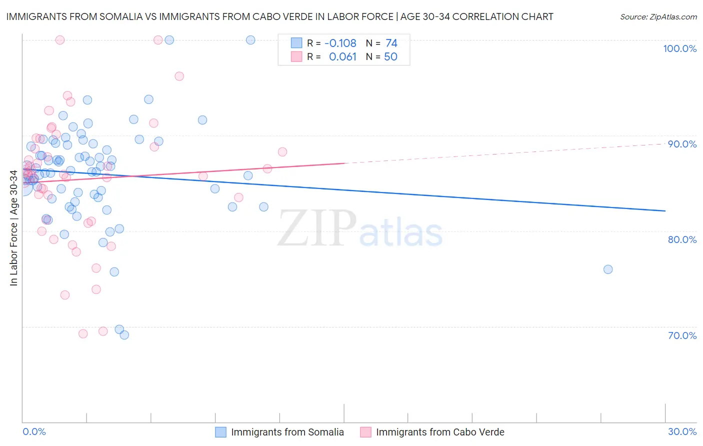 Immigrants from Somalia vs Immigrants from Cabo Verde In Labor Force | Age 30-34