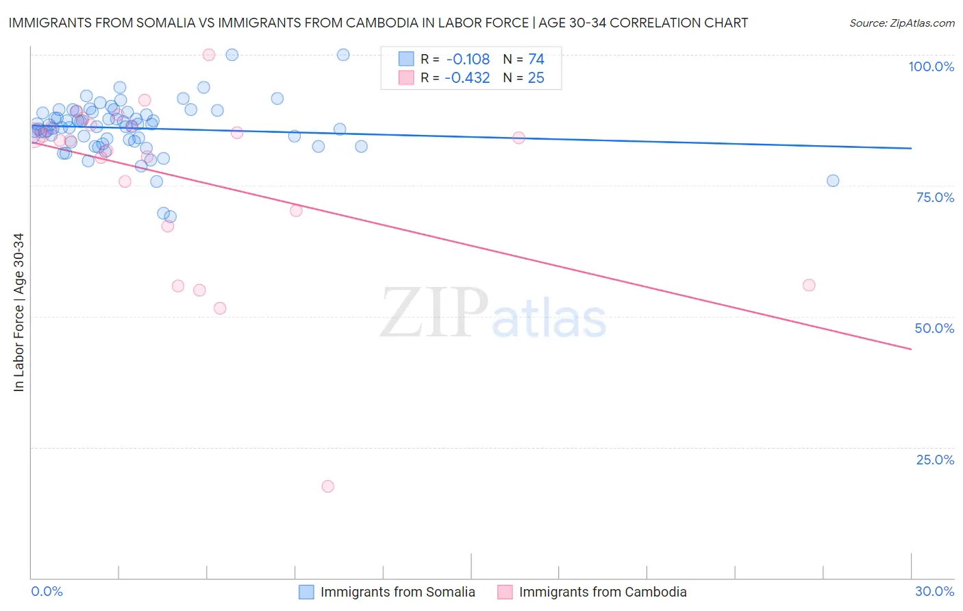 Immigrants from Somalia vs Immigrants from Cambodia In Labor Force | Age 30-34