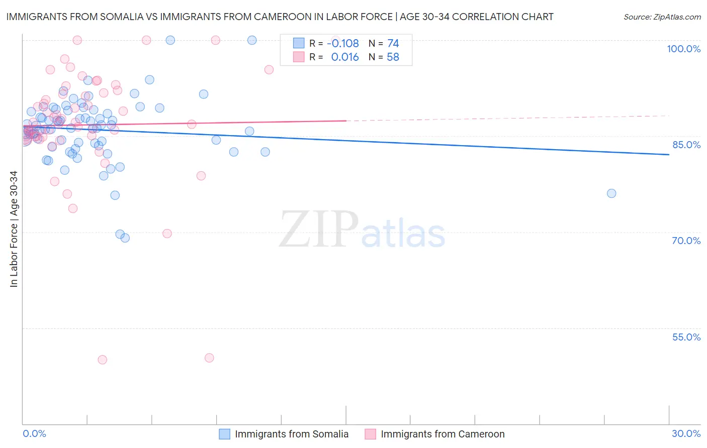 Immigrants from Somalia vs Immigrants from Cameroon In Labor Force | Age 30-34
