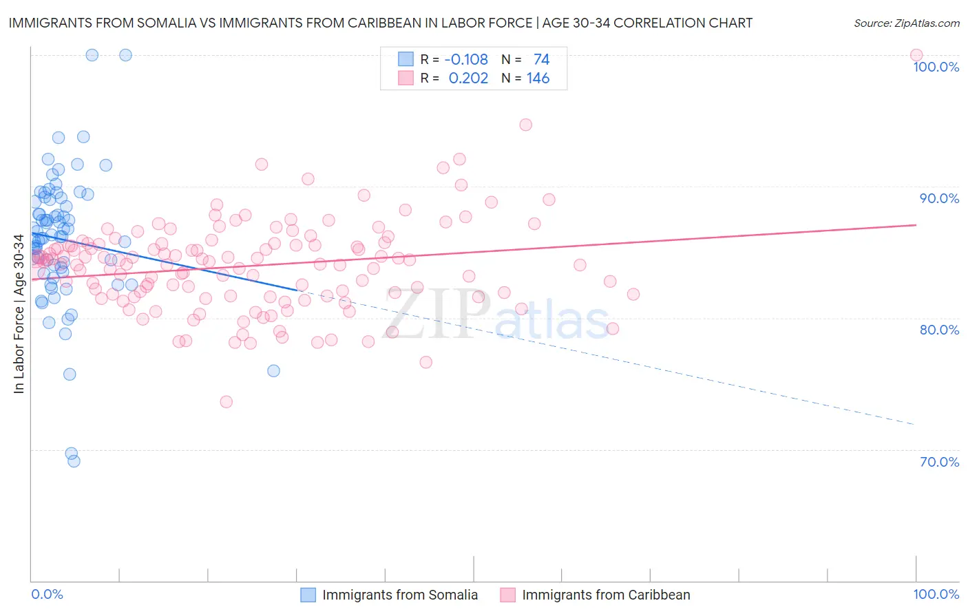 Immigrants from Somalia vs Immigrants from Caribbean In Labor Force | Age 30-34