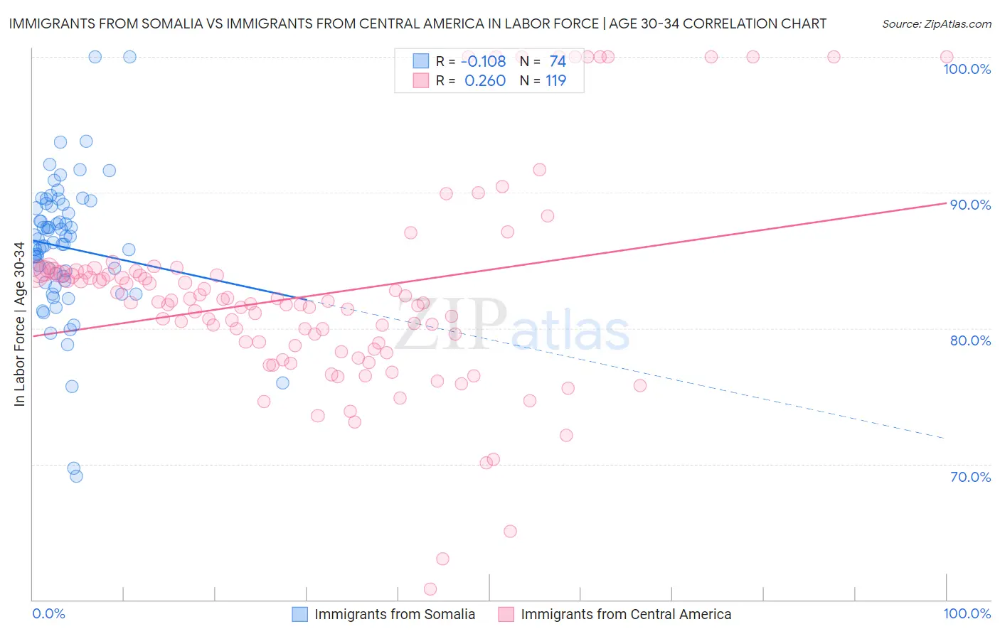 Immigrants from Somalia vs Immigrants from Central America In Labor Force | Age 30-34