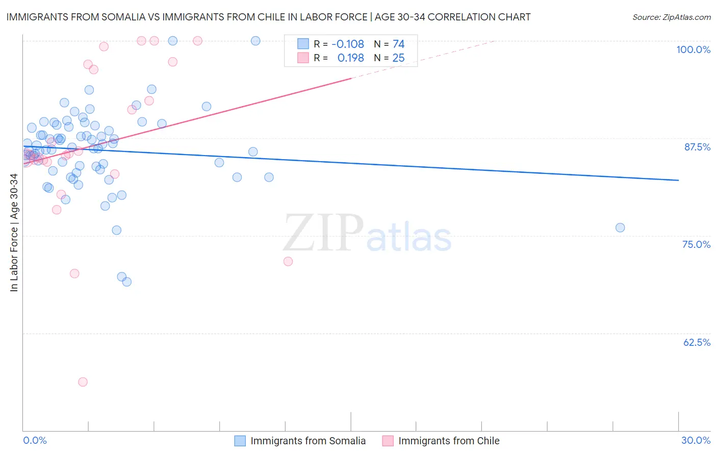 Immigrants from Somalia vs Immigrants from Chile In Labor Force | Age 30-34