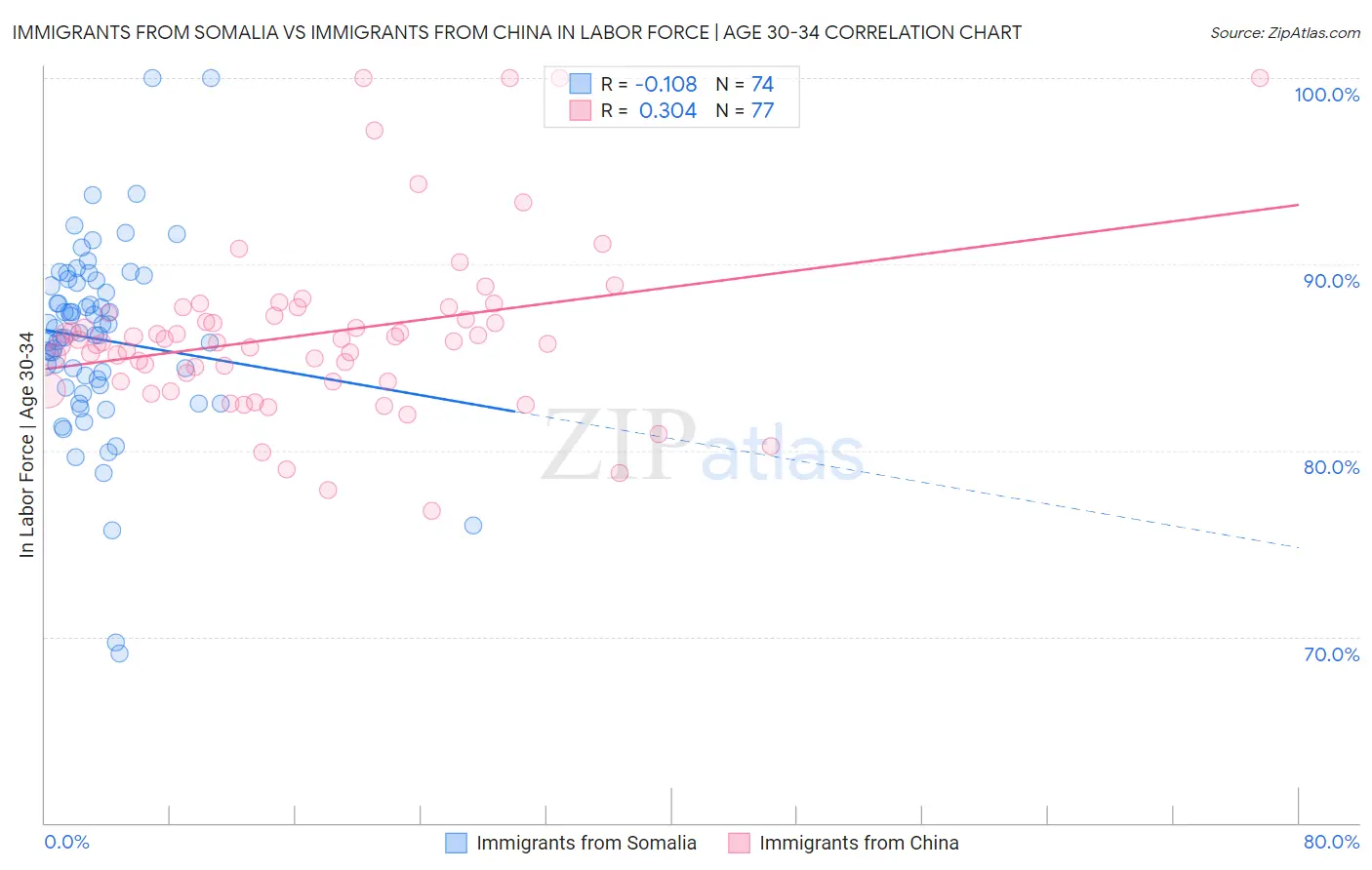 Immigrants from Somalia vs Immigrants from China In Labor Force | Age 30-34