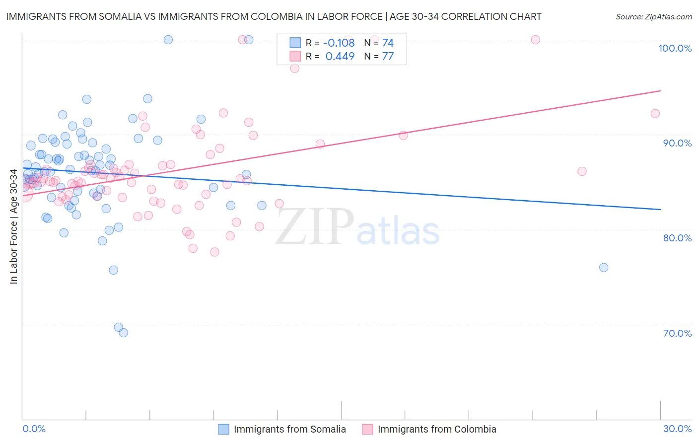 Immigrants from Somalia vs Immigrants from Colombia In Labor Force | Age 30-34