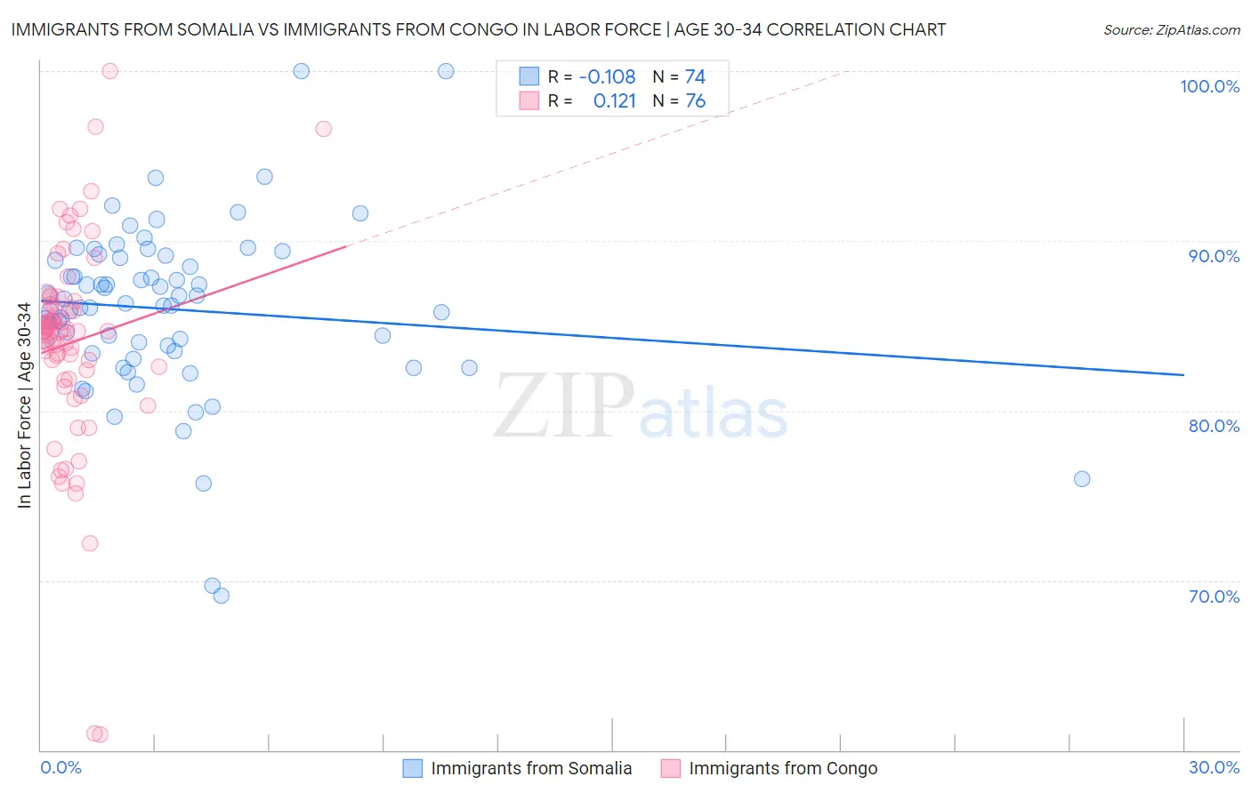 Immigrants from Somalia vs Immigrants from Congo In Labor Force | Age 30-34