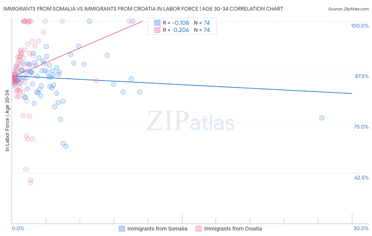 Immigrants from Somalia vs Immigrants from Croatia In Labor Force | Age 30-34