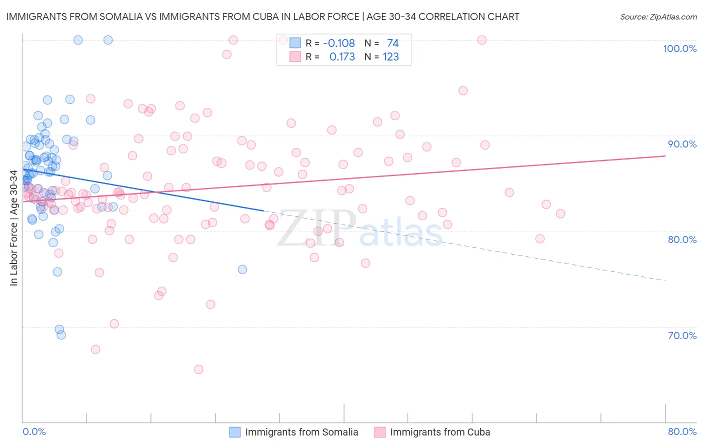 Immigrants from Somalia vs Immigrants from Cuba In Labor Force | Age 30-34