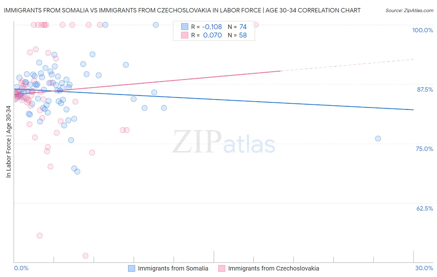 Immigrants from Somalia vs Immigrants from Czechoslovakia In Labor Force | Age 30-34