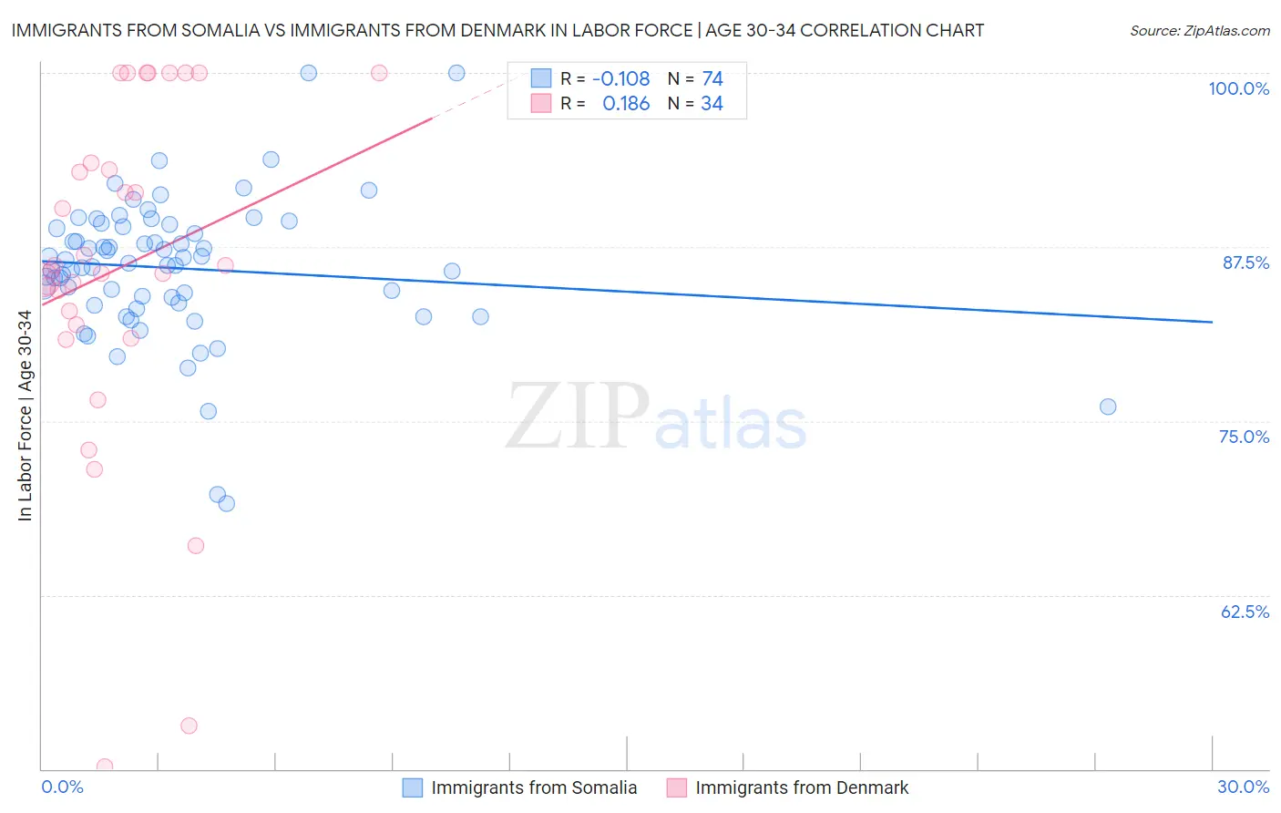 Immigrants from Somalia vs Immigrants from Denmark In Labor Force | Age 30-34