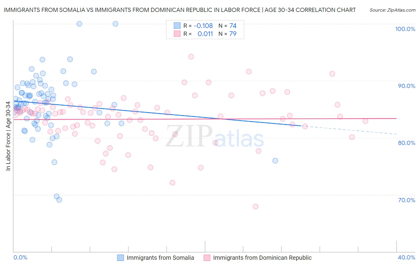 Immigrants from Somalia vs Immigrants from Dominican Republic In Labor Force | Age 30-34