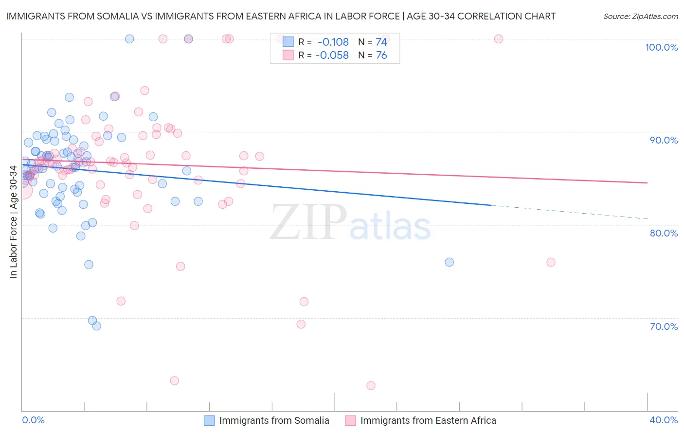 Immigrants from Somalia vs Immigrants from Eastern Africa In Labor Force | Age 30-34