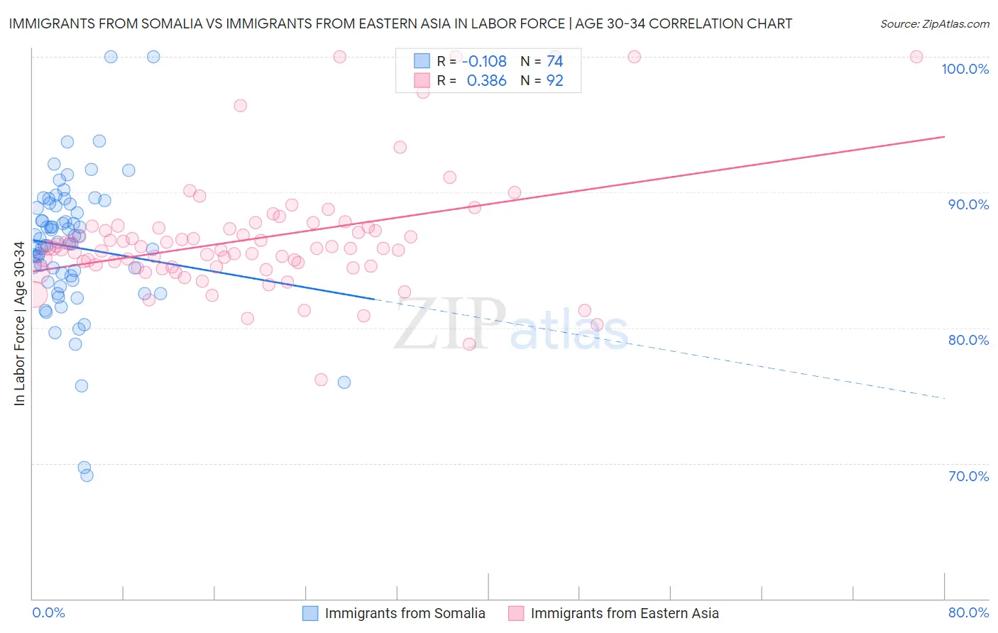Immigrants from Somalia vs Immigrants from Eastern Asia In Labor Force | Age 30-34