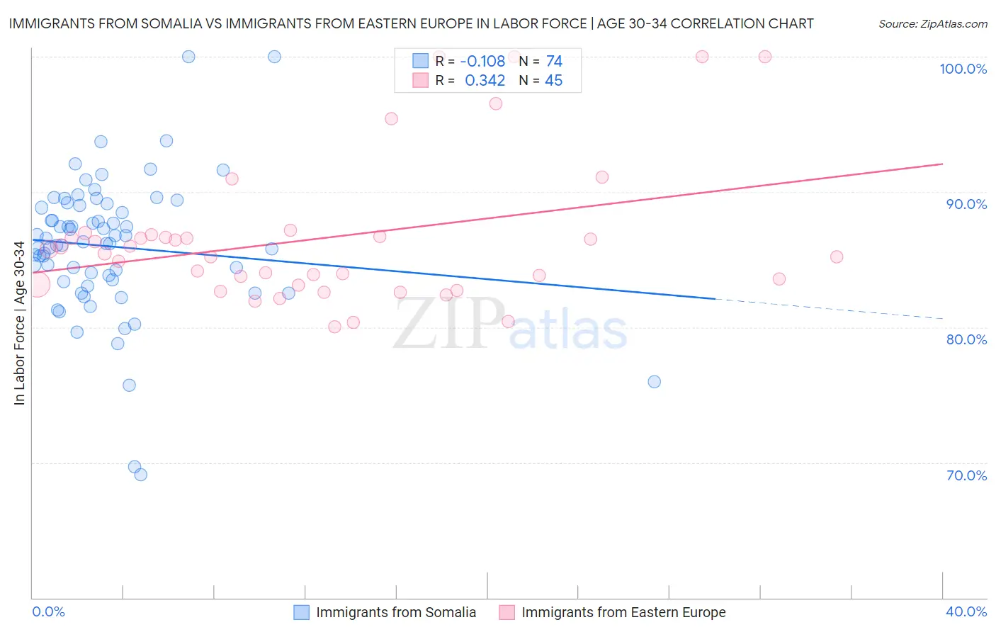 Immigrants from Somalia vs Immigrants from Eastern Europe In Labor Force | Age 30-34